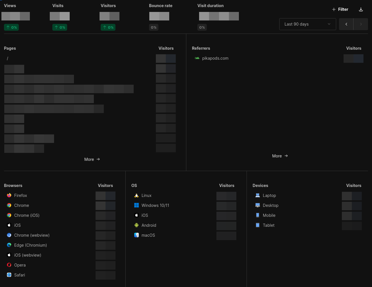 Umami Analytics web interface showing an example of data collected from this site. How many and percentage of visits are censored, but browsers, operating Systems and Device types of visitors are visible.
