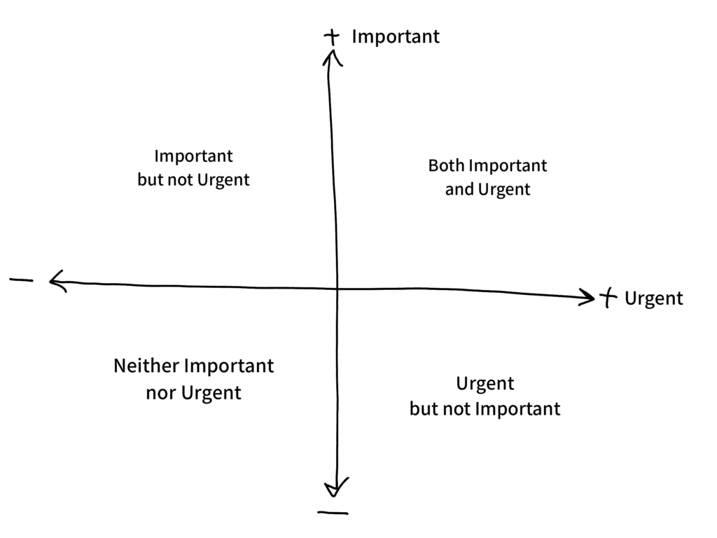 2 dimensional plane with Urgency on X axis and Importance in Y axis. Urgent tasks are listed on the right side while not urgent tasks are marked on the left side. Similarly, more important tasks are pinned at the upper side, and less important ones are pinned near the bottom.