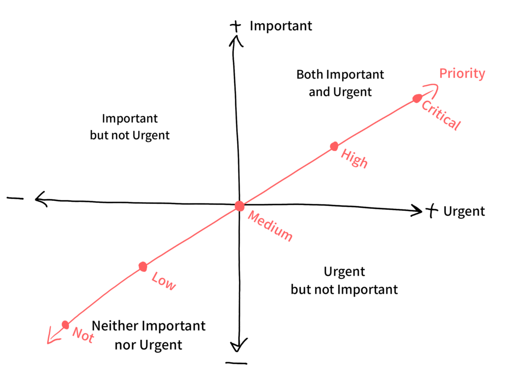 Same Eisenhower Matrix with Priority axis stretching from low urgency and low importance area towards high urgency and high importance area. There are 5 levels marked on the priority axis. From negative to positive end they are: Not Priority, Low Priority, Medium Priority, High Priority and Critical Priority.